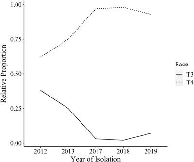 Migration Drives the Replacement of Xanthomonas perforans Races in the Absence of Widely Deployed Resistance